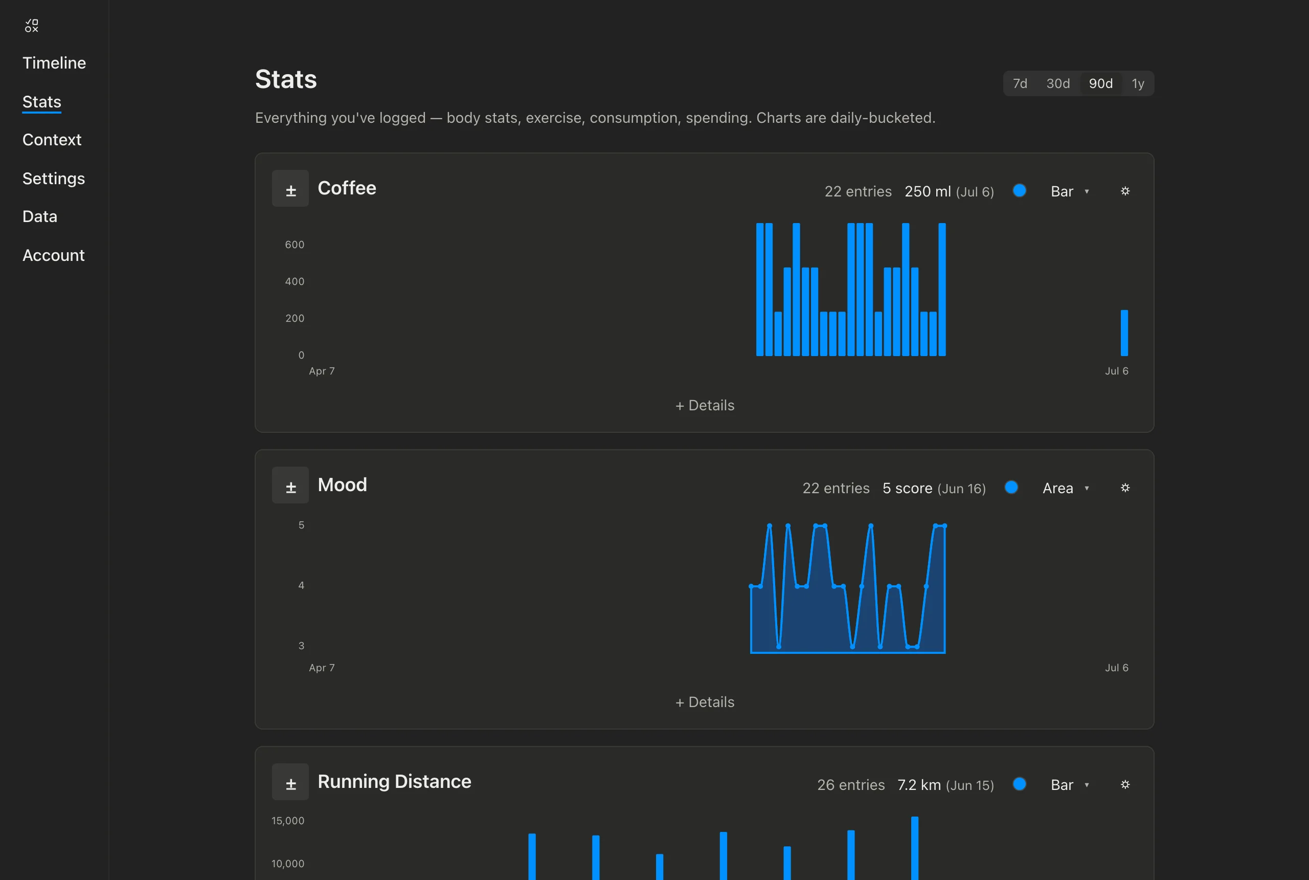 The renamed Stats page: a 'Stats' heading and left-nav link, a 7d/30d/90d/1y window selector, and per-metric cards (Coffee, Mood, Running Distance) each showing an entry count, latest value, and a daily-bucketed chart